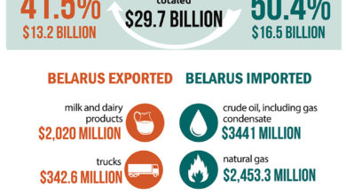 Photo of Belarus-Russia: Trade and Economic Cooperation | Belarus News | Belarusian news | Belarus today | news in Belarus | Minsk news | BELTA