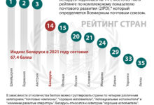 Photo of Беларусь в рейтинге стран по комплексному показателю почтового развития | Новости Беларуси|БелТА