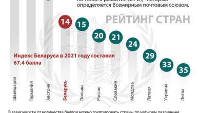 Photo of Беларусь в рейтинге стран по комплексному показателю почтового развития | Новости Беларуси|БелТА